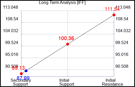 IFF Long Term Analysis for March 9 2023 IFF Long Term Analysis for March 9 2023