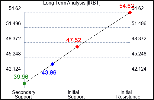 IRBT Long Term Analysis for March 9 2023 IRBT Long Term Analysis for March 9 2023