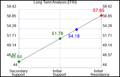 ITRI Long Term Analysis for March 9 2023
