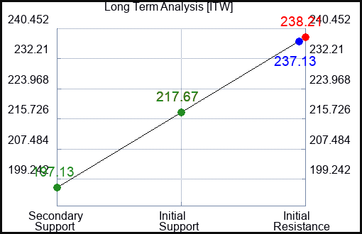 ITW Long Term Analysis for March 9 2023 ITW Long Term Analysis for March 9 2023