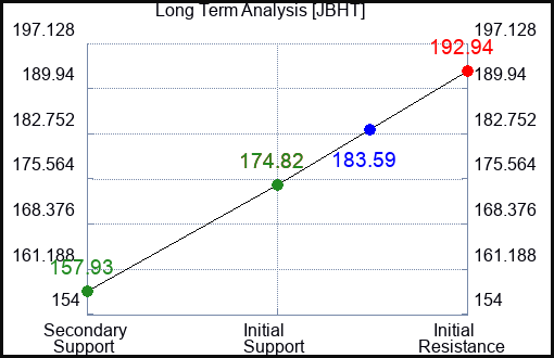 JBHT Long Term Analysis for March 9 2023 JBHT Long Term Analysis for March 9 2023