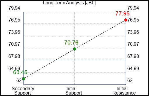 JBL Long Term Analysis for March 9 2023 JBL Long Term Analysis for March 9 2023