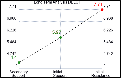 JBLU Long Term Analysis for March 9 2023 JBLU Long Term Analysis for March 9 2023