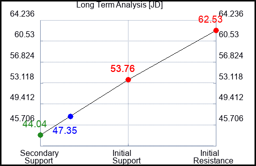 JD Long Term Analysis for March 9 2023 JD Long Term Analysis for March 9 2023