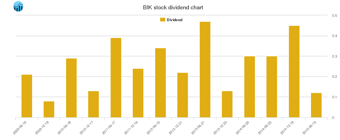BIK Dividend Chart