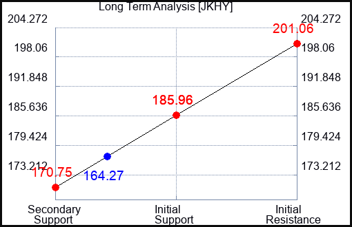 JKHY Long Term Analysis for March 9 2023 JKHY Long Term Analysis for March 9 2023