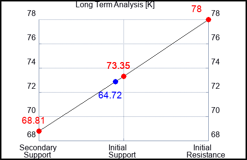 K Long Term Analysis for March 9 2023 K Long Term Analysis for March 9 2023