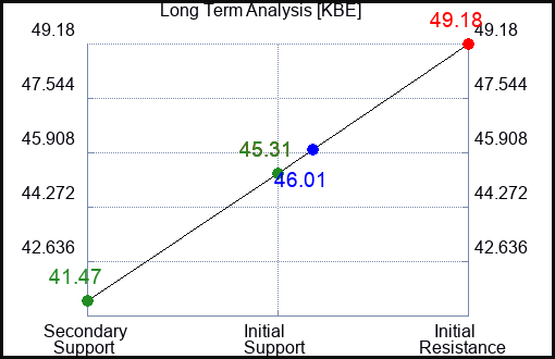 KBE Long Term Analysis for March 9 2023