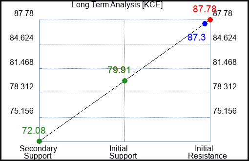 KCE Long Term Analysis for March 9 2023 KCE Long Term Analysis for March 9 2023