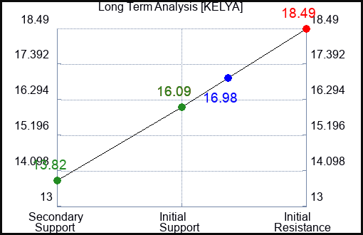 KELYA Long Term Analysis for March 9 2023 KELYA Long Term Analysis for March 9 2023