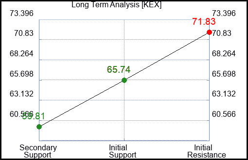 KEX Long Term Analysis for March 9 2023 KEX Long Term Analysis for March 9 2023
