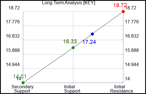 KEY Long Term Analysis for March 9 2023 KEY Long Term Analysis for March 9 2023