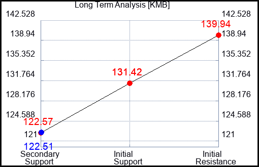 KMB Long Term Analysis for March 9 2023