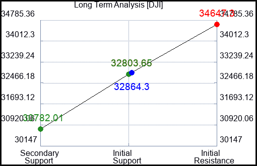 KMT Long Term Analysis for March 9 2023
