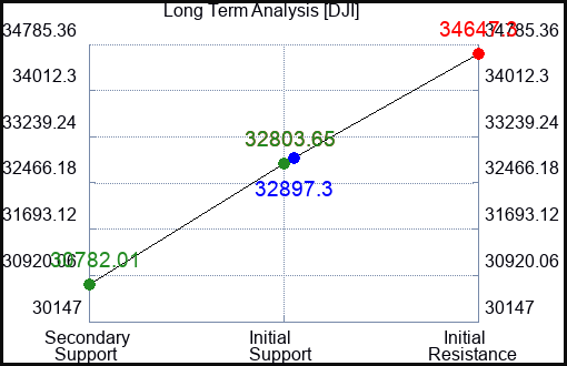 KR Long Term Analysis for March 9 2023 KR Long Term Analysis for March 9 2023