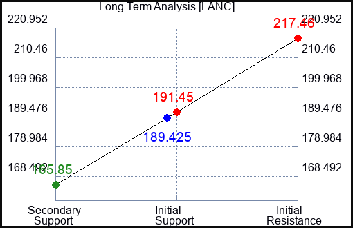 LANC Long Term Analysis for March 9 2023 LANC Long Term Analysis for March 9 2023