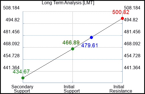 LMT Long Term Analysis for March 9 2023 LMT Long Term Analysis for March 9 2023