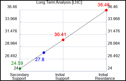 LNC Long Term Analysis for March 9 2023 LNC Long Term Analysis for March 9 2023
