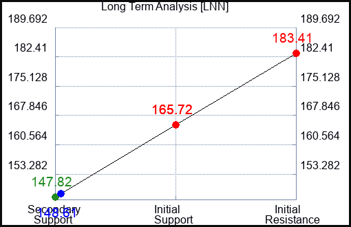 LNN Long Term Analysis for March 9 2023 LNN Long Term Analysis for March 9 2023