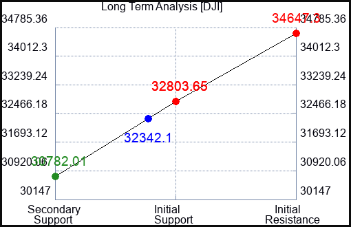 LNT Long Term Analysis for March 9 2023 LNT Long Term Analysis for March 9 2023