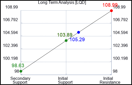 LQD Long Term Analysis for March 9 2023