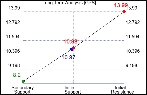 GPS Long Term Analysis for March 9 2023