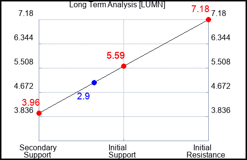 LUMN Long Term Analysis for March 9 2023 LUMN Long Term Analysis for March 9 2023