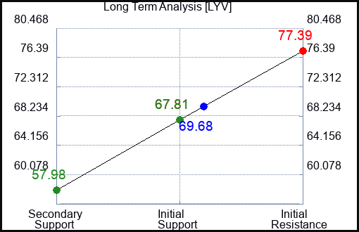 LYV Long Term Analysis for March 9 2023 LYV Long Term Analysis for March 9 2023