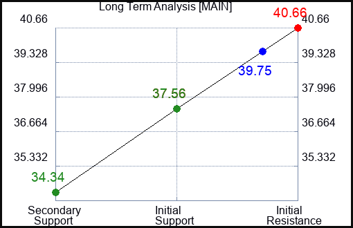 MAIN Long Term Analysis for March 9 2023 MAIN Long Term Analysis for March 9 2023