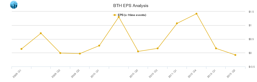 BTH EPS Analysis