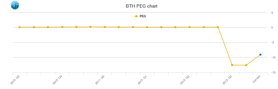 BTH PEG chart