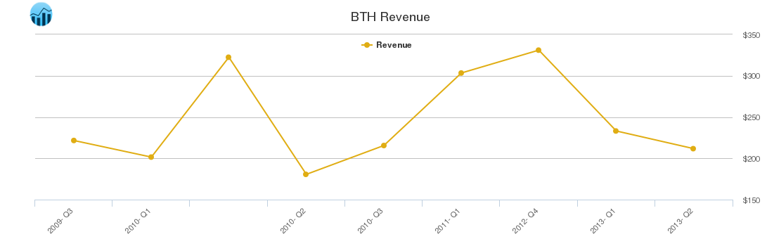 BTH Revenue chart