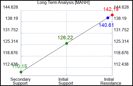 MANH Long Term Analysis for March 9 2023 MANH Long Term Analysis for March 9 2023