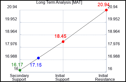 MAT Long Term Analysis for March 9 2023