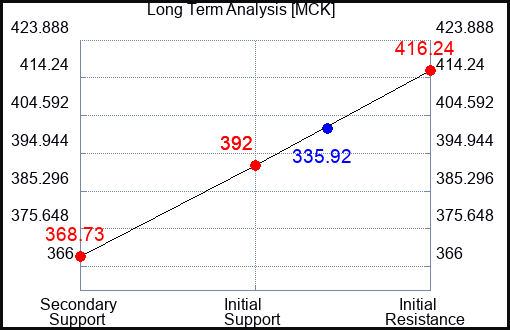 MCK Long Term Analysis for March 9 2023 MCK Long Term Analysis for March 9 2023