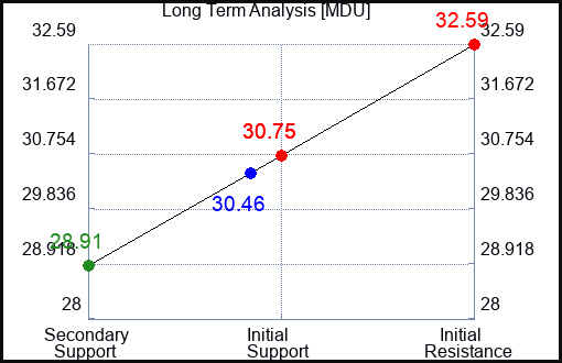 MDU Long Term Analysis for March 9 2023 MDU Long Term Analysis for March 9 2023