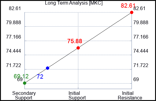 MKC Long Term Analysis for March 9 2023