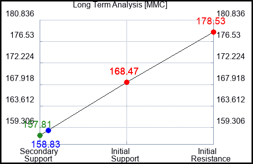 MMC Long Term Analysis for March 9 2023 MMC Long Term Analysis for March 9 2023