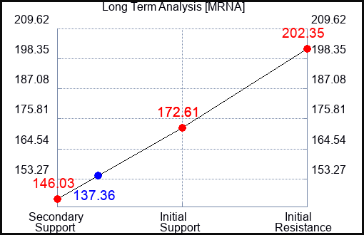 MRNA Long Term Analysis for March 10 2023 MRNA Long Term Analysis for March 10 2023