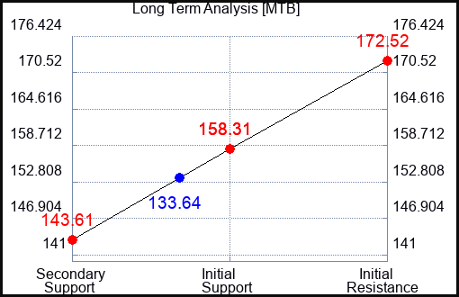 MTB Long Term Analysis for March 10 2023 MTB Long Term Analysis for March 10 2023