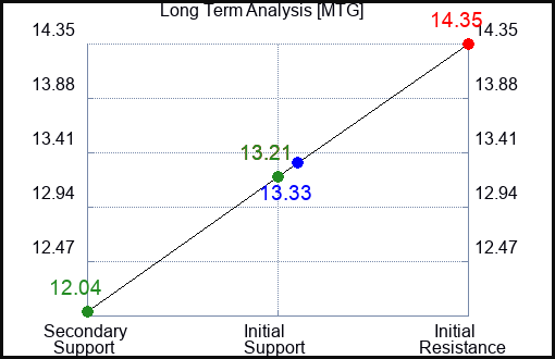 MTG Long Term Analysis for March 10 2023 MTG Long Term Analysis for March 10 2023