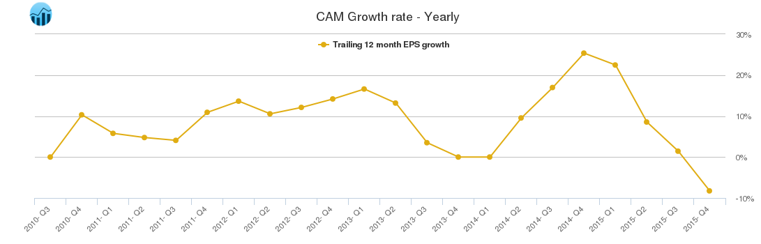 CAM Growth rate - Yearly