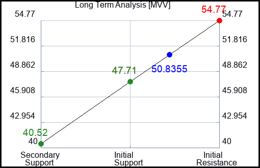 MVV Long Term Analysis for March 10 2023