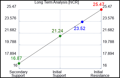 NCR Long Term Analysis for March 10 2023 NCR Long Term Analysis for March 10 2023