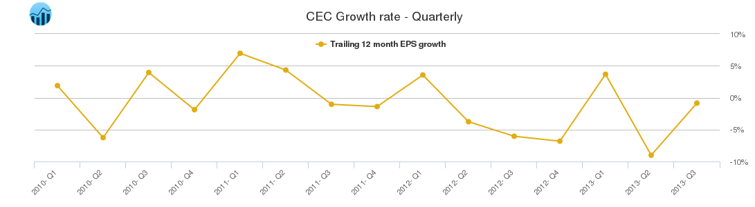 CEC Growth rate - Quarterly