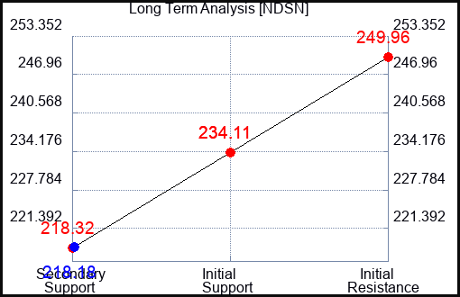 NDSN Long Term Analysis for March 10 2023 NDSN Long Term Analysis for March 10 2023
