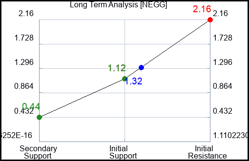 NEGG Long Term Analysis for March 10 2023 NEGG Long Term Analysis for March 10 2023