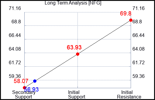 NFG Long Term Analysis for March 10 2023 NFG Long Term Analysis for March 10 2023