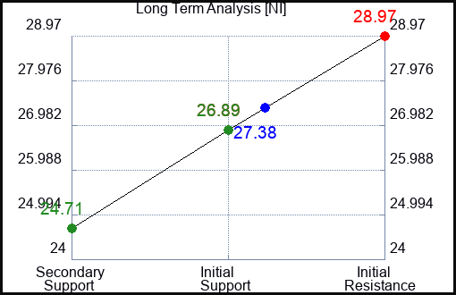 NI Long Term Analysis for March 10 2023 NI Long Term Analysis for March 10 2023