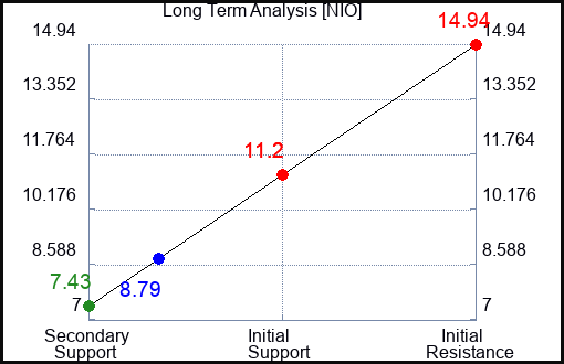NIO Long Term Analysis for March 10 2023 NIO Long Term Analysis for March 10 2023